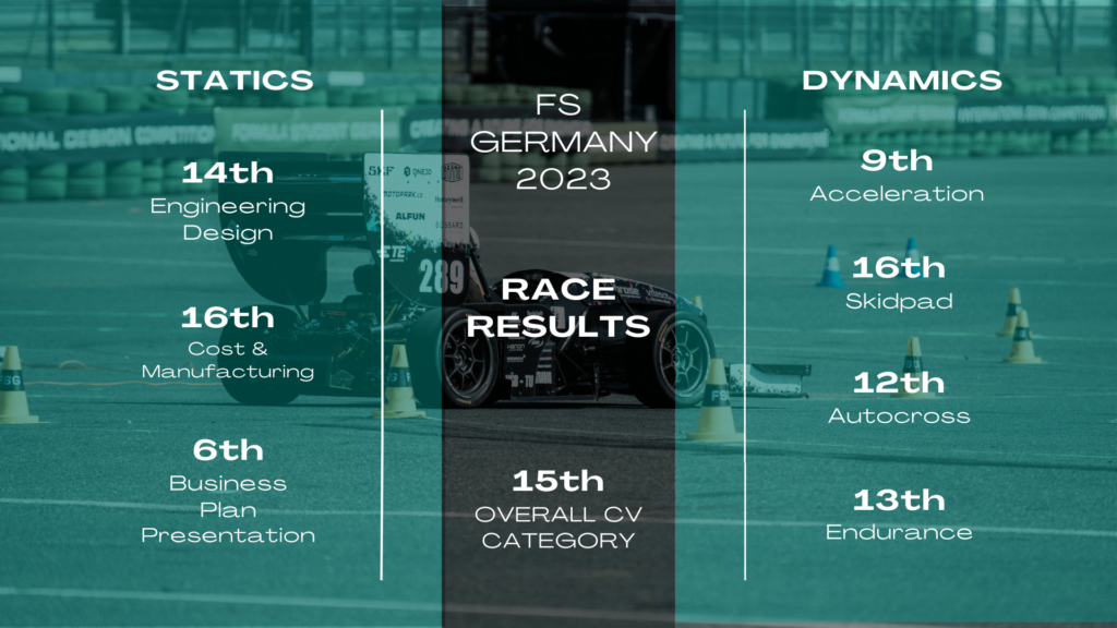 Formula TU Ostrava FSG results 2023